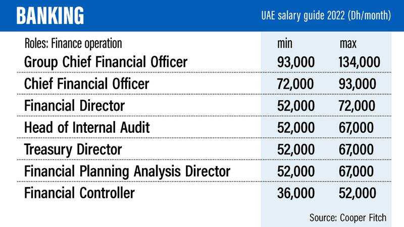 دليل الرواتب الإمارات العربية المتحدة 2022 - بالصور