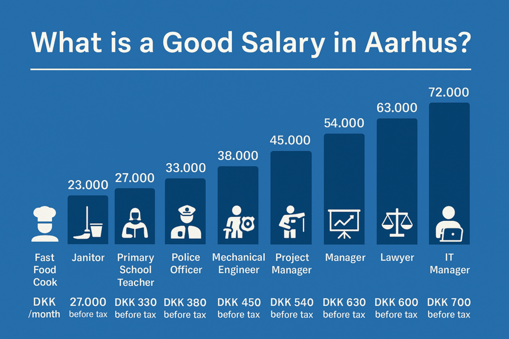 What is a Good Salary in Aarhus?