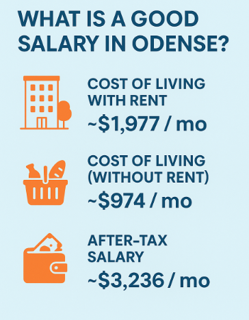 What is a Good Salary in Odense?